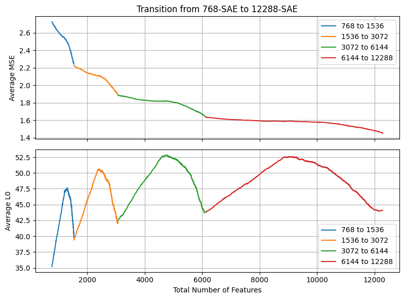 A chart showing interpolation between differently-sized sparse autoencoders