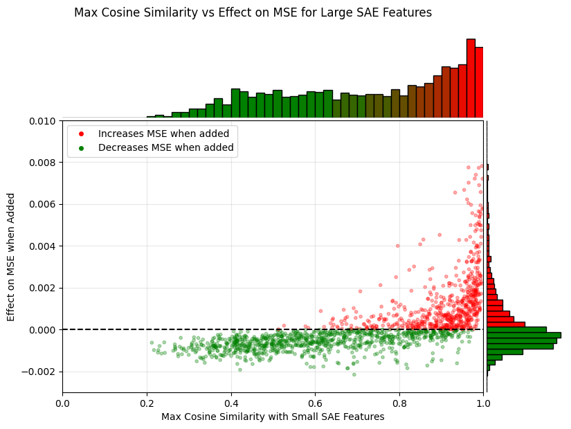 Effect on MSE from large vs. small features by cos similarity